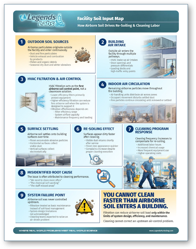 Facility systems map — how airflow, pressure, and filtration inputs drive facility performance
