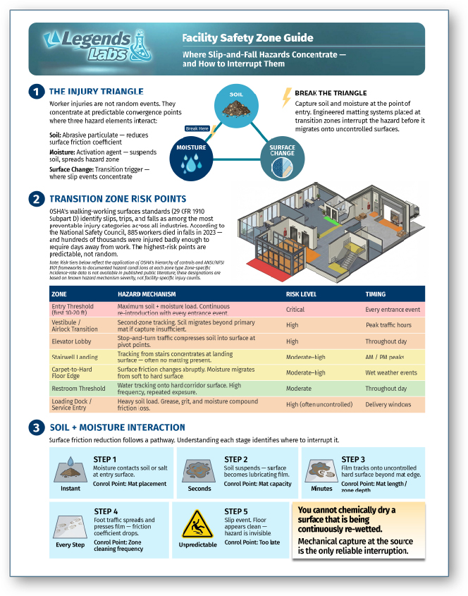 Facility safety zone guide — engineered matting and transition zone hazard control